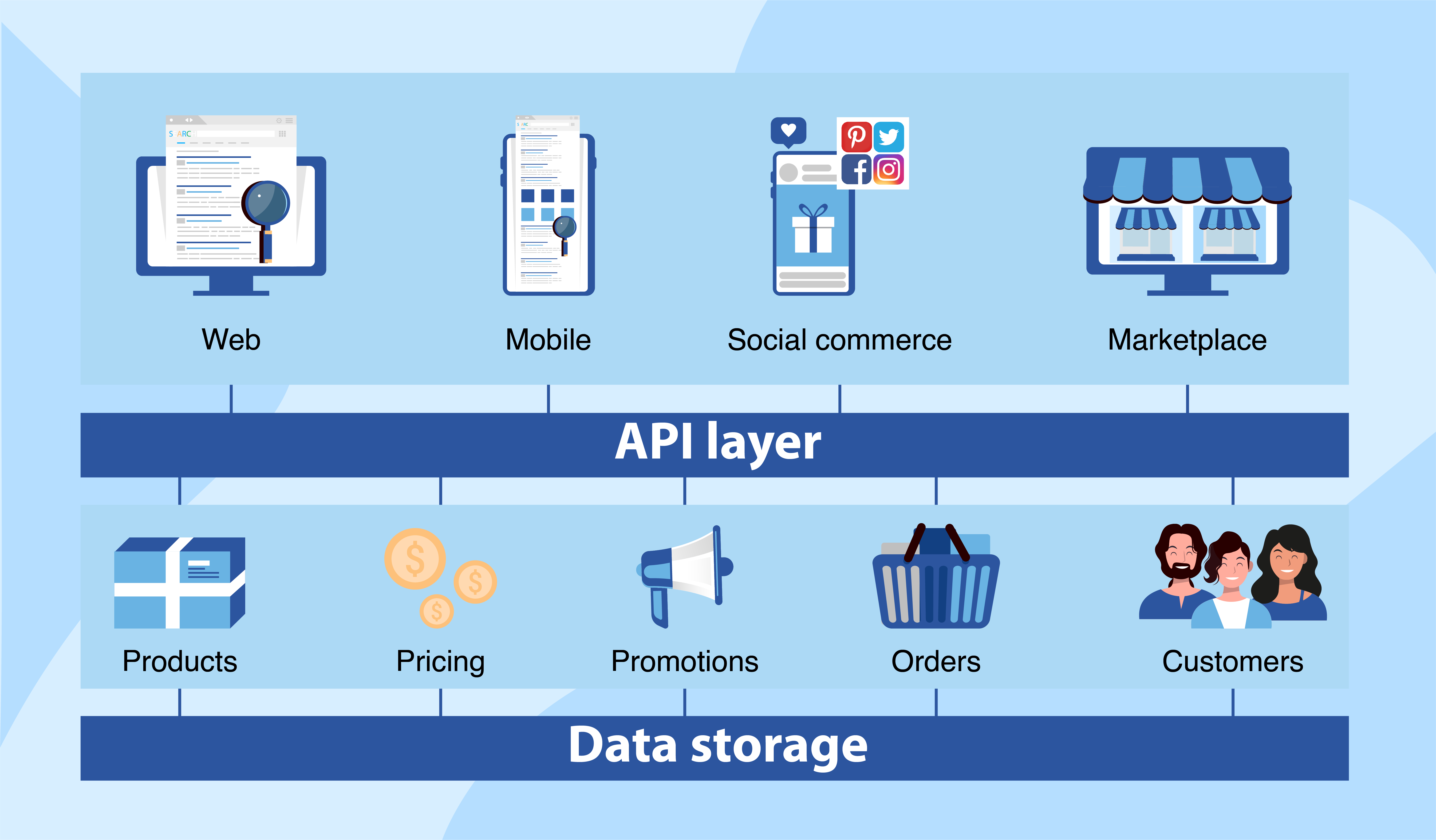 Headless eCommerce tructure