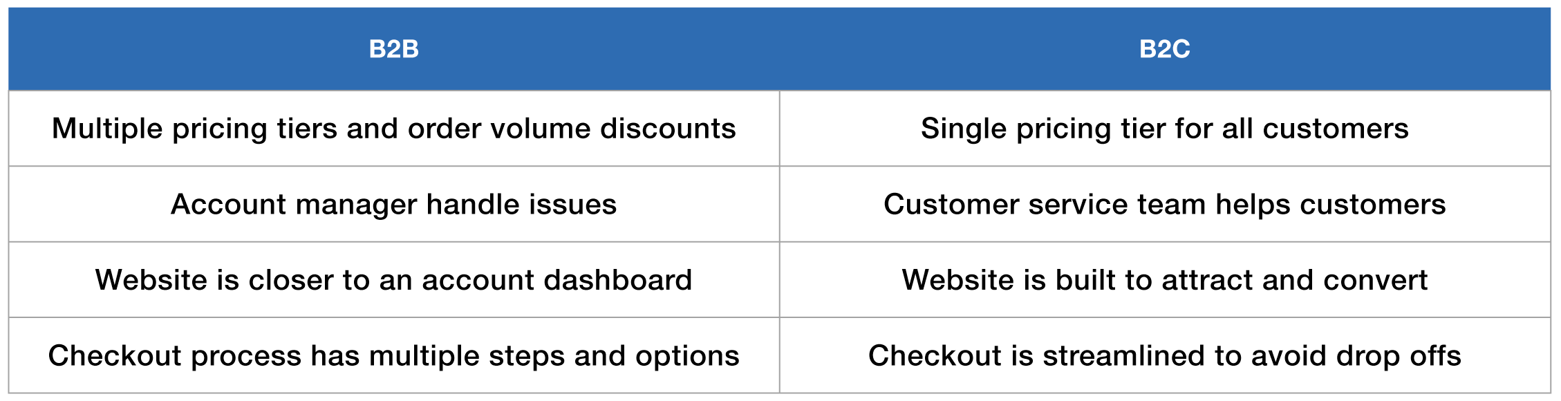 B2B vs B2C